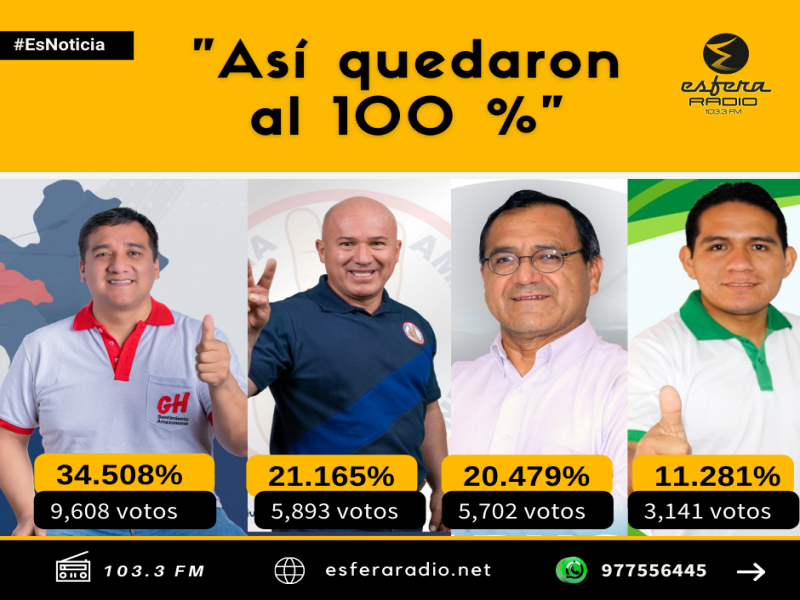 Al 100 % así voto Chachapoyas para elegir a su nuevo alcalde provincial.