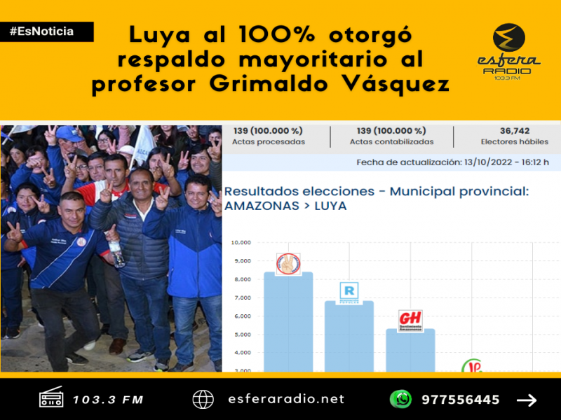 Luya al 100% otorgó respaldo mayoritario al profesor Grimaldo Vásquez.